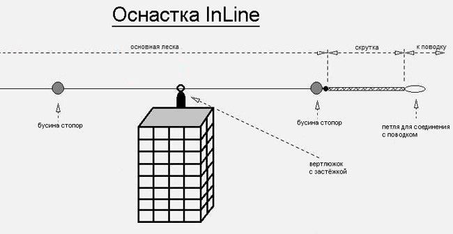 Оснастка «In-Line»